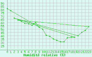 Courbe de l'humidit relative pour Als (30)