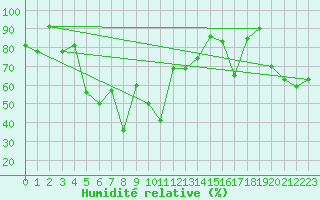 Courbe de l'humidit relative pour La Mongie (65)