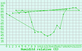 Courbe de l'humidit relative pour Montagnier, Bagnes
