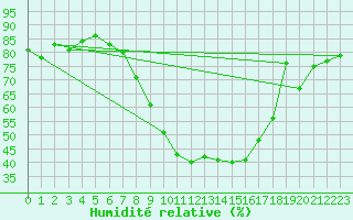 Courbe de l'humidit relative pour Sion (Sw)