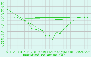 Courbe de l'humidit relative pour Simplon-Dorf