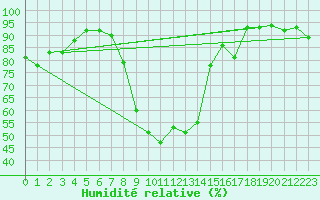 Courbe de l'humidit relative pour Formigures (66)