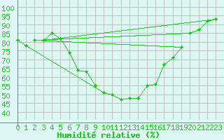 Courbe de l'humidit relative pour Gutenstein-Mariahilfberg