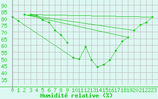 Courbe de l'humidit relative pour Carlsfeld
