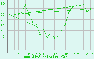 Courbe de l'humidit relative pour Gornergrat