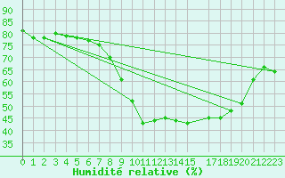 Courbe de l'humidit relative pour Koksijde (Be)