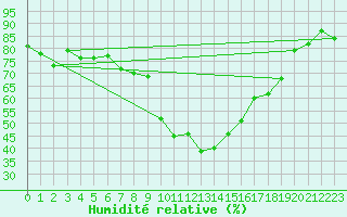 Courbe de l'humidit relative pour Calvi (2B)