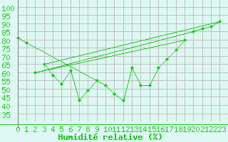 Courbe de l'humidit relative pour Zenica