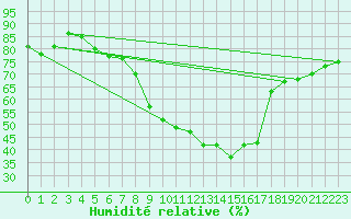 Courbe de l'humidit relative pour Malung A