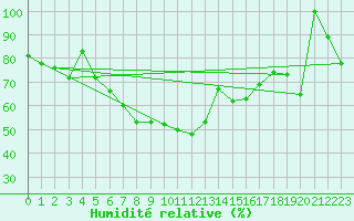 Courbe de l'humidit relative pour Grimsel Hospiz