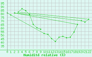 Courbe de l'humidit relative pour Arvidsjaur