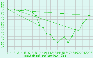 Courbe de l'humidit relative pour Sion (Sw)