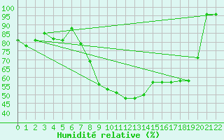 Courbe de l'humidit relative pour Cevio (Sw)