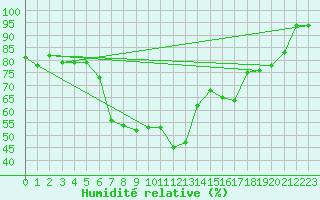 Courbe de l'humidit relative pour Davos (Sw)