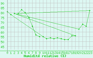 Courbe de l'humidit relative pour Fribourg / Posieux