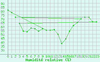 Courbe de l'humidit relative pour Saint-Vran (05)