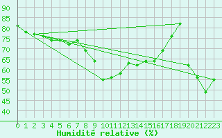 Courbe de l'humidit relative pour Bastia (2B)