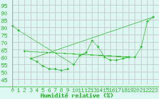 Courbe de l'humidit relative pour Biarritz (64)