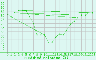Courbe de l'humidit relative pour Hjartasen