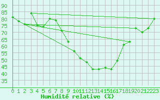 Courbe de l'humidit relative pour Murcia