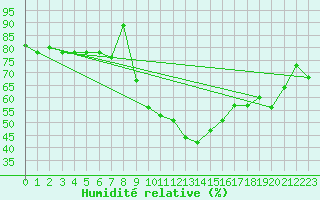 Courbe de l'humidit relative pour Arcen Aws