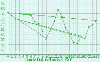 Courbe de l'humidit relative pour Combs-la-Ville (77)