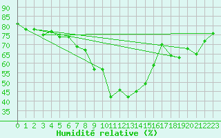 Courbe de l'humidit relative pour Delsbo