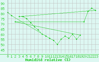 Courbe de l'humidit relative pour Paganella