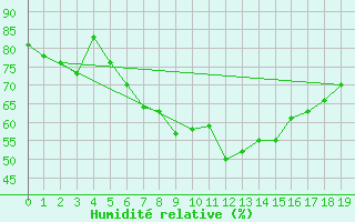 Courbe de l'humidit relative pour Pitztaler Gletscher