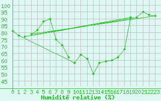 Courbe de l'humidit relative pour Leipzig