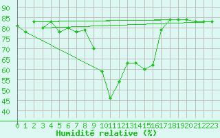 Courbe de l'humidit relative pour Decimomannu