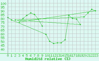 Courbe de l'humidit relative pour Abbeville (80)
