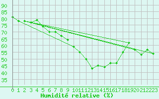 Courbe de l'humidit relative pour Alajar