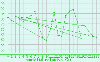 Courbe de l'humidit relative pour Straumsnes