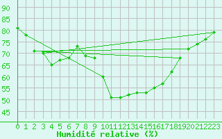 Courbe de l'humidit relative pour Carcassonne (11)
