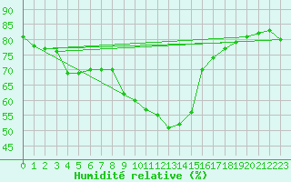 Courbe de l'humidit relative pour Koetschach / Mauthen