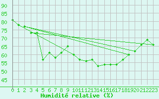 Courbe de l'humidit relative pour Perpignan Moulin  Vent (66)