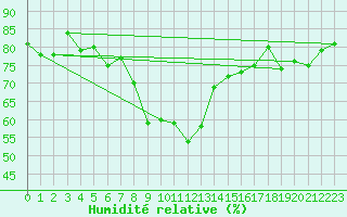 Courbe de l'humidit relative pour Kevo