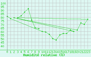 Courbe de l'humidit relative pour Kocelovice
