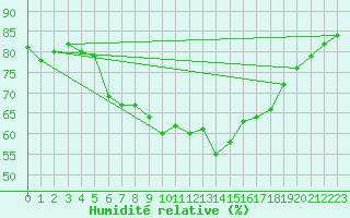 Courbe de l'humidit relative pour Venabu