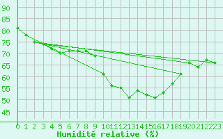 Courbe de l'humidit relative pour Lige Bierset (Be)