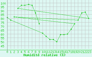 Courbe de l'humidit relative pour Herstmonceux (UK)
