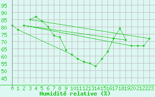 Courbe de l'humidit relative pour Gdansk-Swibno