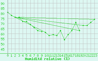 Courbe de l'humidit relative pour Losistua