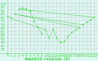 Courbe de l'humidit relative pour Kyritz