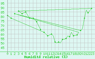 Courbe de l'humidit relative pour Mosjoen Kjaerstad