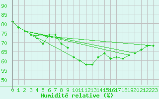 Courbe de l'humidit relative pour Krumbach