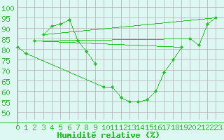Courbe de l'humidit relative pour Payerne (Sw)