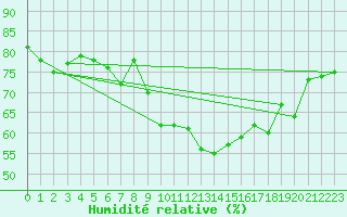 Courbe de l'humidit relative pour Oron (Sw)