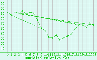 Courbe de l'humidit relative pour Cabo Peas